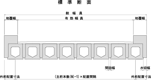 標準断面/総幅員/地覆幅/有効幅員/地覆幅/外桁配置寸法/(主桁本数(Ｎ)-1) x 配置間隔/間詰幅/外桁配置寸法/水切幅