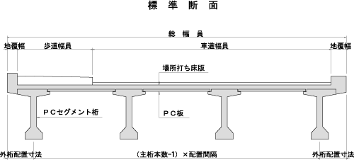 標準断面/総幅員/地覆幅/歩道幅員/車道幅員/地覆幅/場所打ち床版/PCセグメント桁/PC板/外桁配置寸法/(主桁本数-1) x 配置間隔/外桁配置寸法