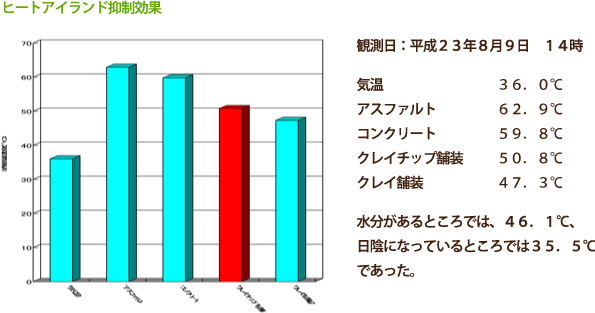 ヒートアイランド抑制効果